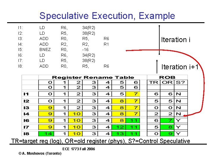 Speculative Execution, Example I 1: I 2: I 3: I 4: I 5: I