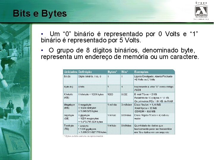 Bits e Bytes • Um “ 0” binário é representado por 0 Volts e