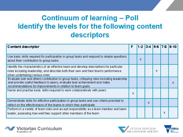 Continuum of learning – Poll Identify the levels for the following content descriptors Content
