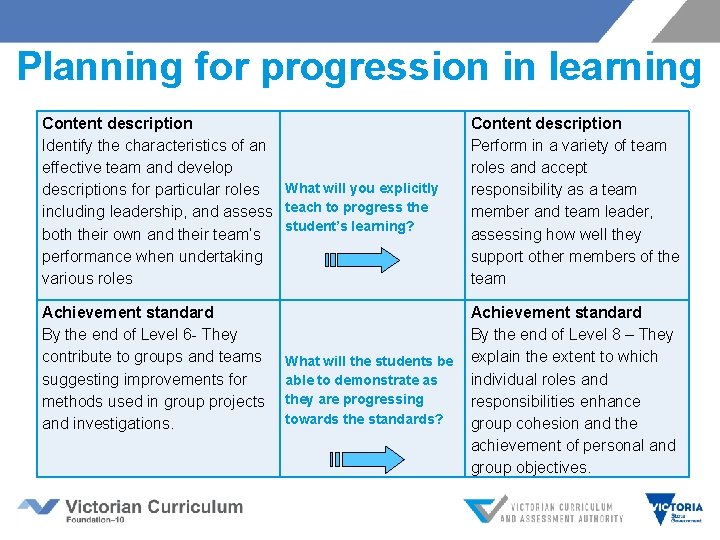 Planning for progression in learning Content description Identify the characteristics of an effective team