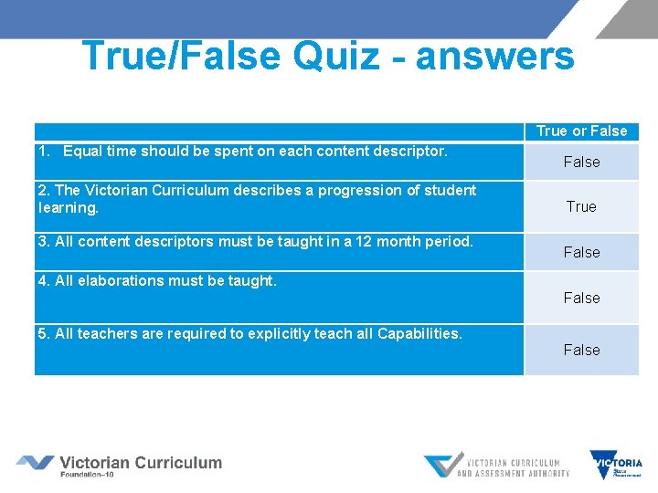 True/False Quiz - answers 1. Equal time should be spent on each content descriptor.