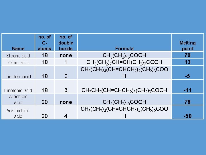 no. of Catoms no. of double bonds Oleic acid 18 18 none 1 Linoleic