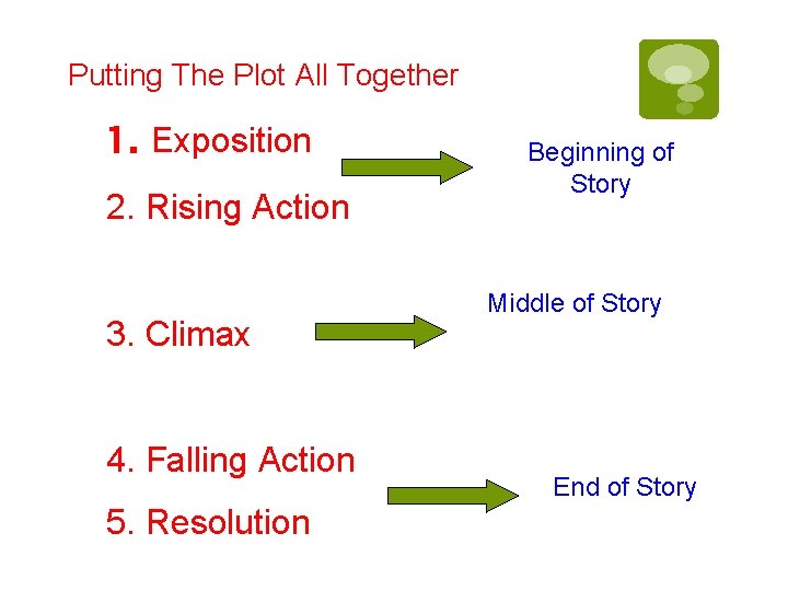 Putting The Plot All Together 1. Exposition 2. Rising Action 3. Climax 4. Falling