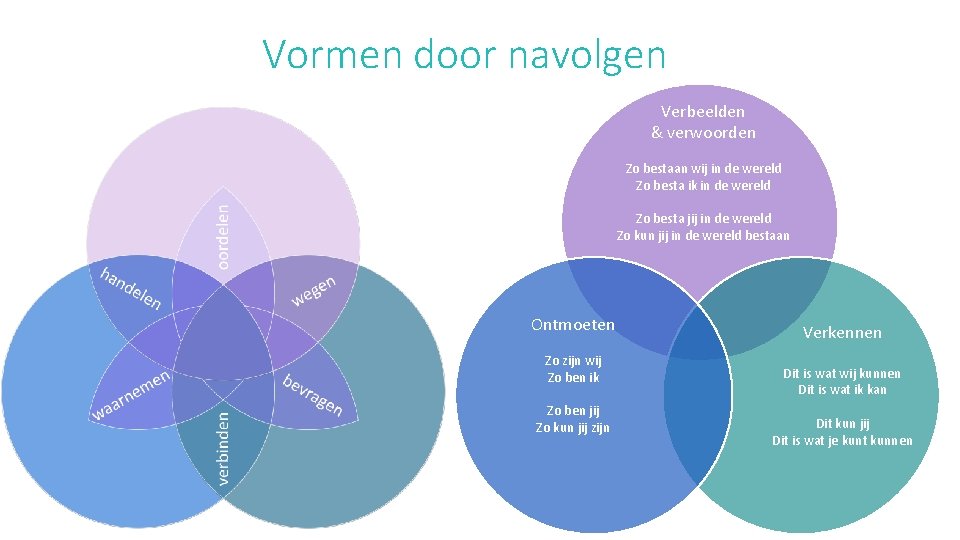 Vormen door navolgen Verbeelden & verwoorden Zo bestaan wij in de wereld Zo besta