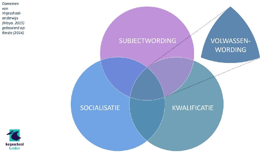 Domeinen van Vrijeschoolonderwijs (Mayo, 2015) gebaseerd op: Biesta (2014) 