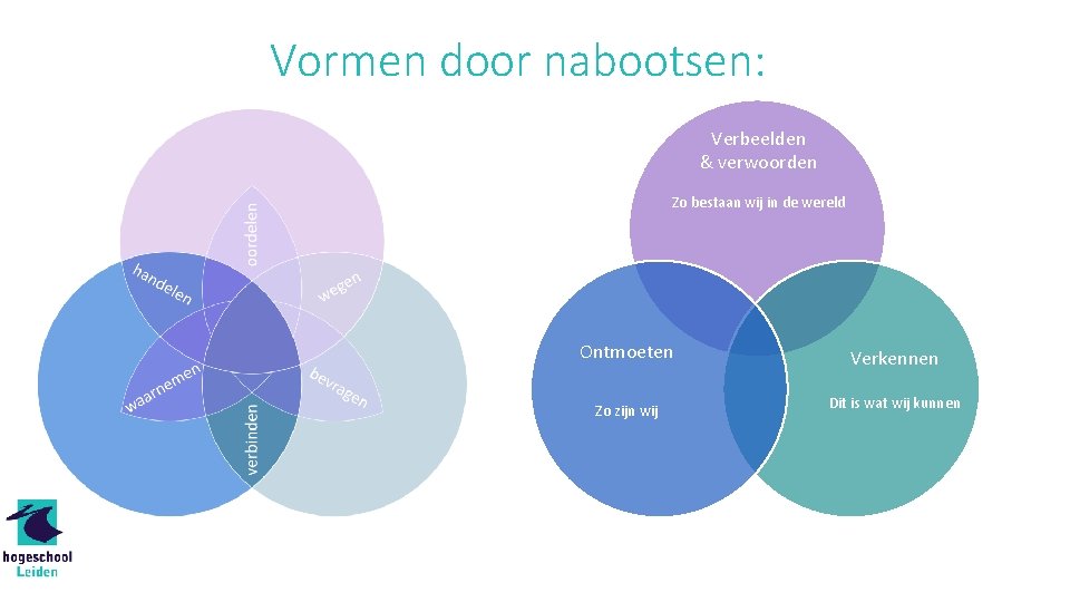 Vormen door nabootsen: Verbeelden & verwoorden Zo bestaan wij in de wereld Ontmoeten Verkennen