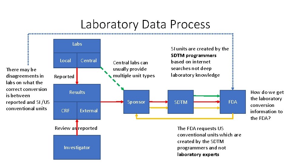 Laboratory Data Process Labs Local Central There may be disagreements in Reported labs on