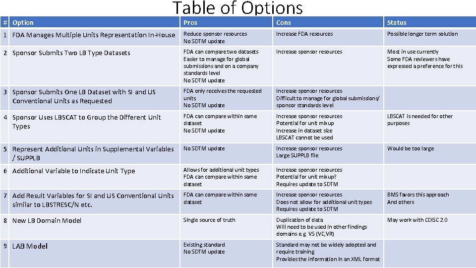 # Option Table of Options Pros Cons Status 1 FDA Manages Multiple Units Representation
