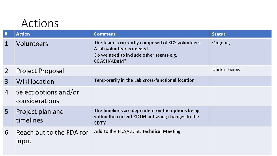 Actions # Action Comment Status 1 Volunteers The team is currently composed of SDS