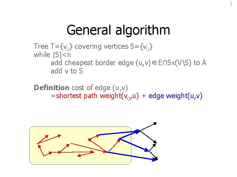 1 General algorithm Tree T={v 0} covering vertices S={v 0} while |S|<n add cheapest