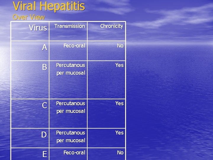 Viral Hepatitis Over View Virus Transmission Chronicity A Feco-oral No B Percutanous per mucosal