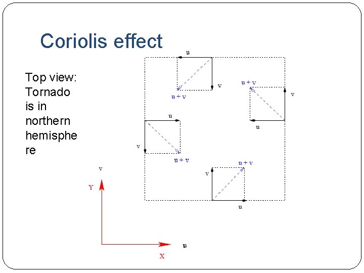 Coriolis effect Top view: Tornado is in northern hemisphe re 