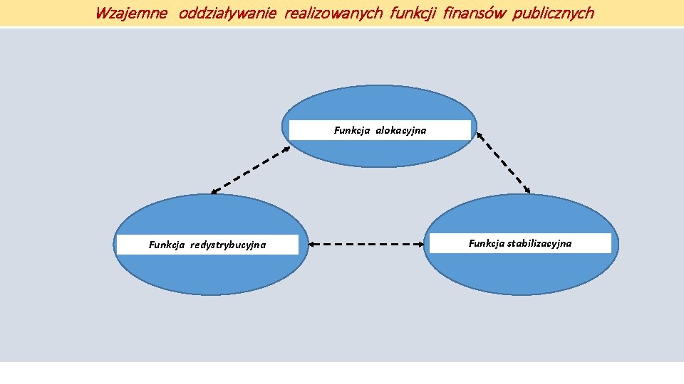 Wzajemne oddziaływanie realizowanych funkcji finansów publicznych Funkcja alokacyjna Funkcja redystrybucyjna Funkcja stabilizacyjna Wzajemne oddziaływanie realizowanych funkcji finansów publicznych Funkcja alokacyjna Funkcja redystrybucyjna Funkcja stabilizacyjna