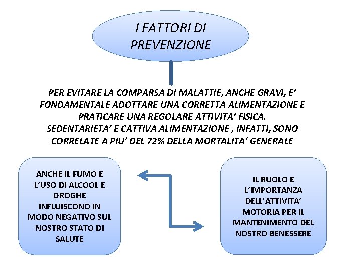 I FATTORI DI PREVENZIONE PER EVITARE LA COMPARSA DI MALATTIE, ANCHE GRAVI, E’ FONDAMENTALE