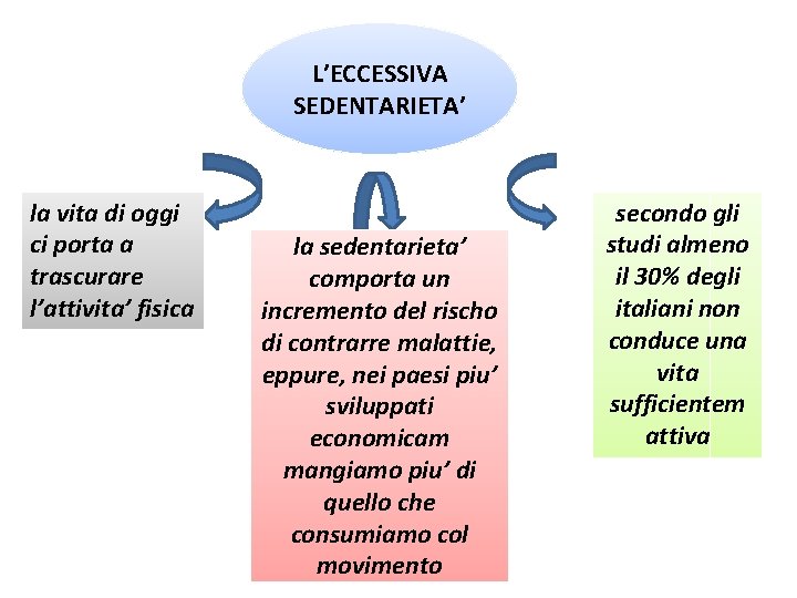 L’ECCESSIVA SEDENTARIETA’ la vita di oggi ci porta a trascurare l’attivita’ fisica la sedentarieta’