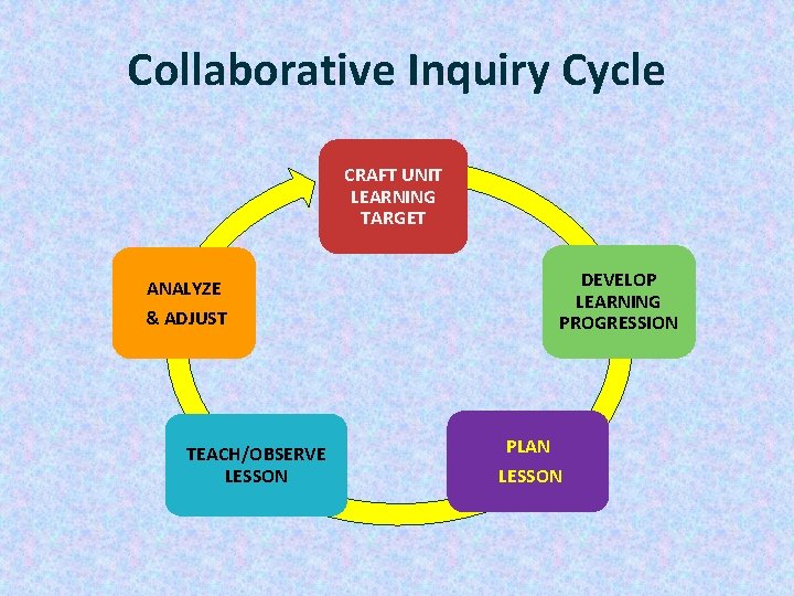 Collaborative Inquiry Cycle CRAFT UNIT LEARNING TARGET ANALYZE & ADJUST TEACH/OBSERVE LESSON DEVELOP LEARNING