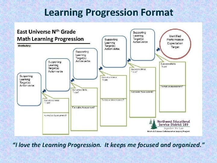 Learning Progression Format “I love the Learning Progression. It keeps me focused and organized.