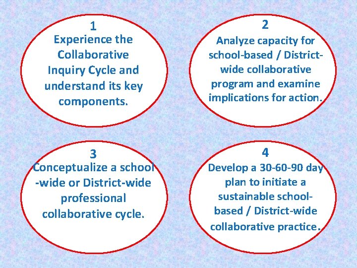 1 2 Experience the Collaborative Inquiry Cycle and understand its key components. Analyze capacity