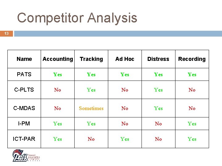 Competitor Analysis 13 Name Accounting Tracking Ad Hoc Distress Recording PATS Yes Yes Yes