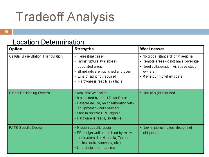 Tradeoff Analysis 15 Location Determination Option Strengths Weaknesses Cellular Base Station Triangulation • Terrestrial-based