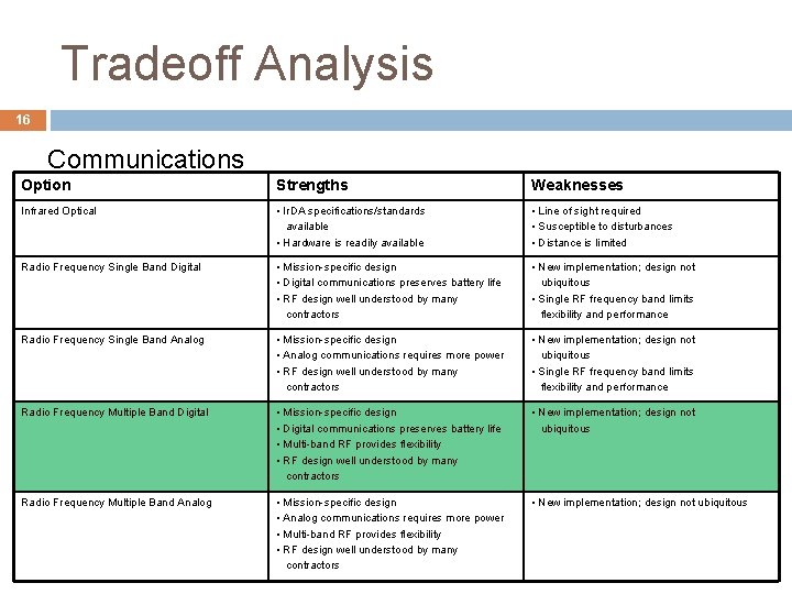 Tradeoff Analysis 16 Communications Option Strengths Weaknesses Infrared Optical • Ir. DA specifications/standards available