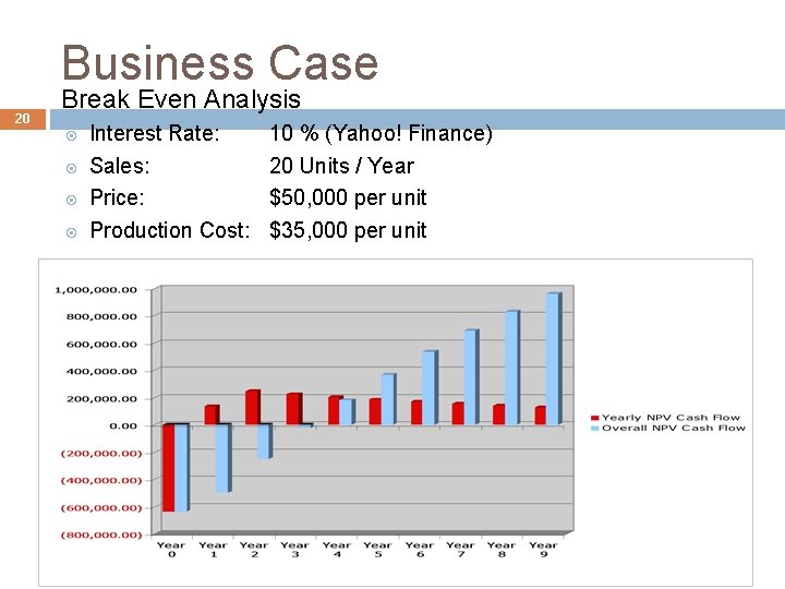 Business Case 20 Break Even Analysis Interest Rate: Sales: Price: Production Cost: 10 %