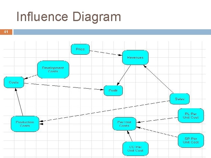 Influence Diagram 41 41 