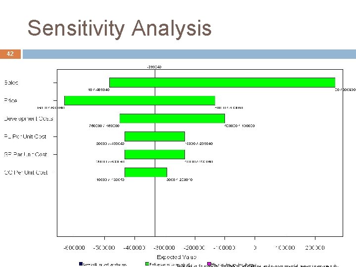 Sensitivity Analysis 42 42 
