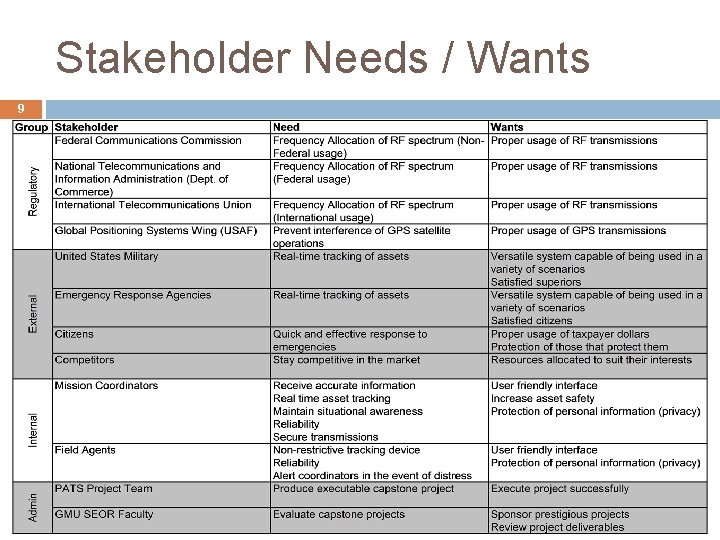 Stakeholder Needs / Wants 9 9 