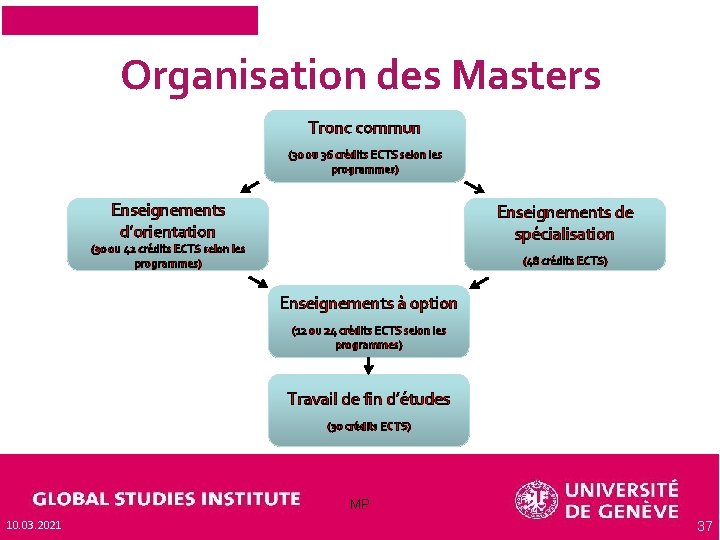 Organisation des Masters Tronc commun (30 ou 36 crédits ECTS selon les programmes) Enseignements