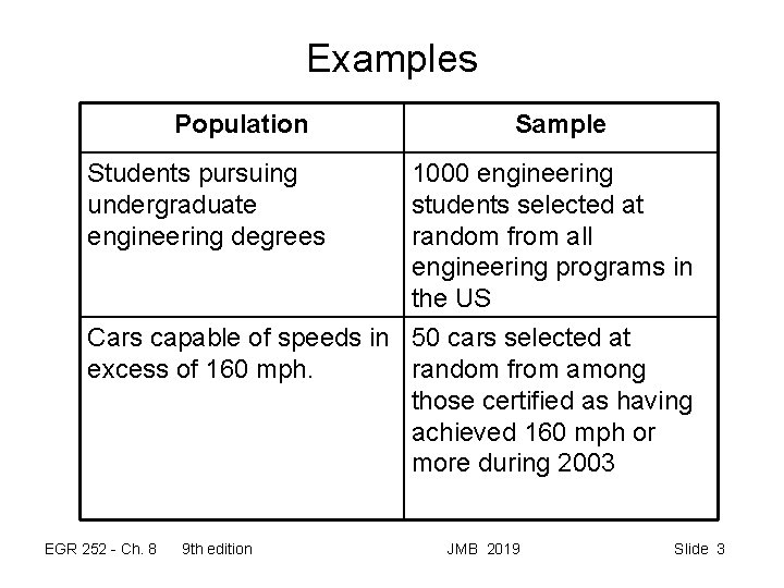 Examples Population Students pursuing undergraduate engineering degrees Sample 1000 engineering students selected at random