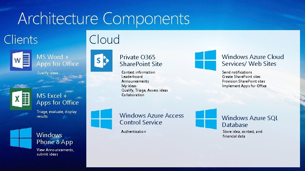 Architecture Components Clients MS Word + Apps for Office Qualify ideas MS Excel + Architecture Components Clients MS Word + Apps for Office Qualify ideas MS Excel +