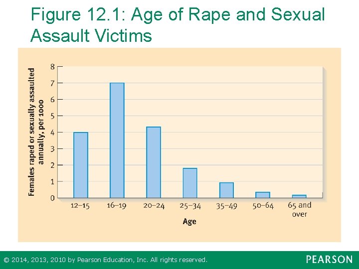 Figure 12. 1: Age of Rape and Sexual Assault Victims © 2014, 2013, 2010