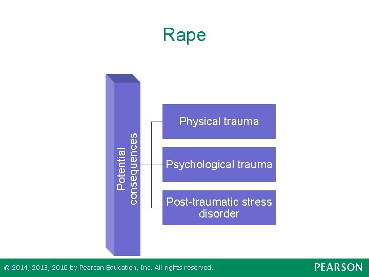 Rape Potential consequences Physical trauma Psychological trauma Post-traumatic stress disorder © 2014, 2013, 2010