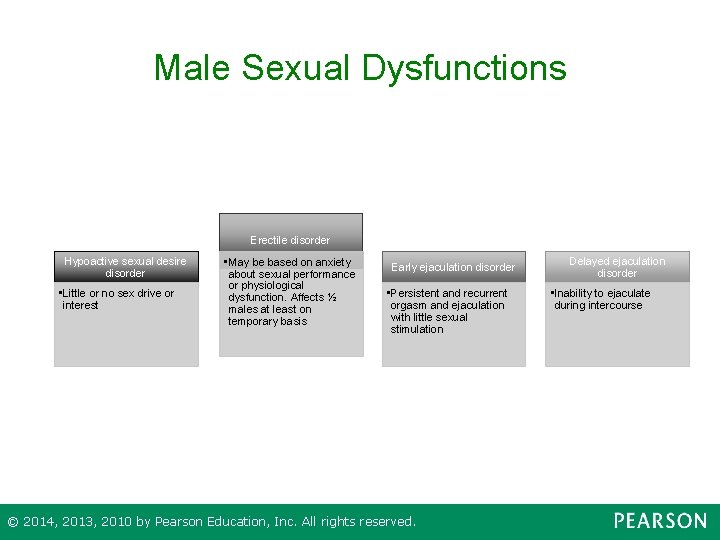 Male Sexual Dysfunctions Erectile disorder Hypoactive sexual desire disorder • Little or no sex
