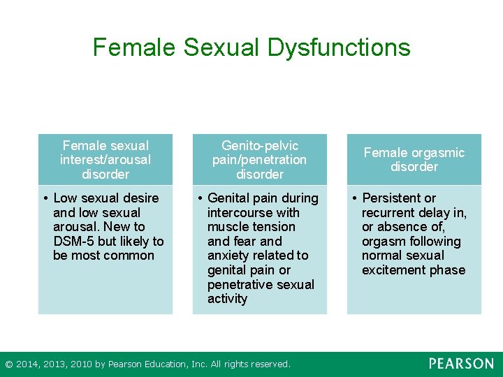 Female Sexual Dysfunctions Female sexual interest/arousal disorder Genito-pelvic pain/penetration disorder • Low sexual desire