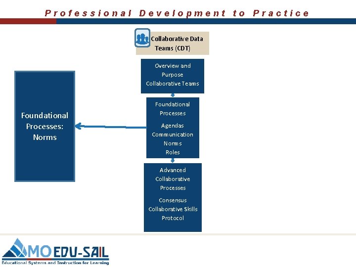 Professional Development to Practice Collaborative Data Teams (CDT) Overview and Purpose Collaborative Teams Foundational