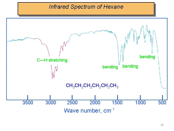 Infrared Spectrum of Hexane bending C—H stretching bending CH 3 CH 2 CH 2