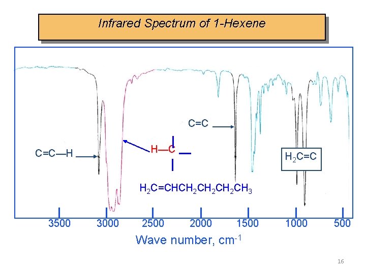 Infrared Spectrum of 1 -Hexene C=C H—C C=C—H H 2 C=CHCH 2 CH 2