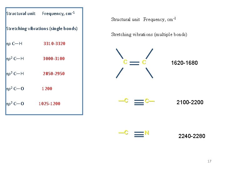 Structural unit Frequency, cm-1 Structural unit Frequency, cm-1 Stretching vibrations (single bonds) Stretching vibrations