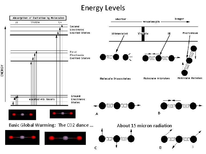 Energy Levels Basic Global Warming: The C 02 dance … About 15 micron radiation