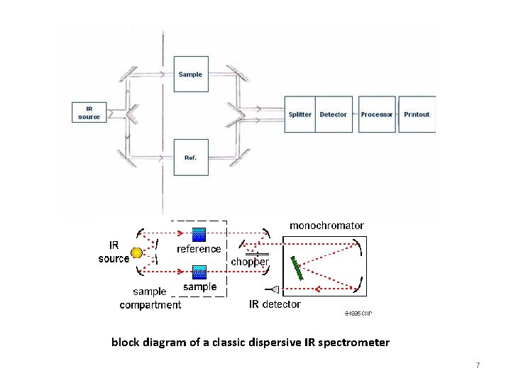 block diagram of a classic dispersive IR spectrometer 7 