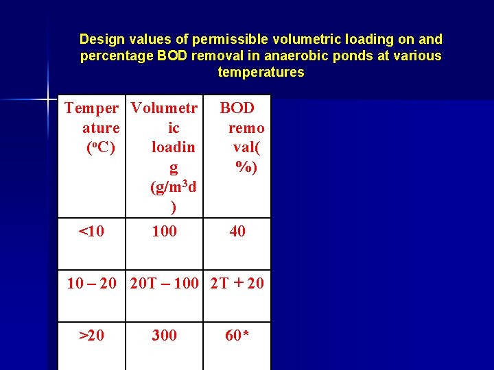 Design values of permissible volumetric loading on and percentage BOD removal in anaerobic ponds