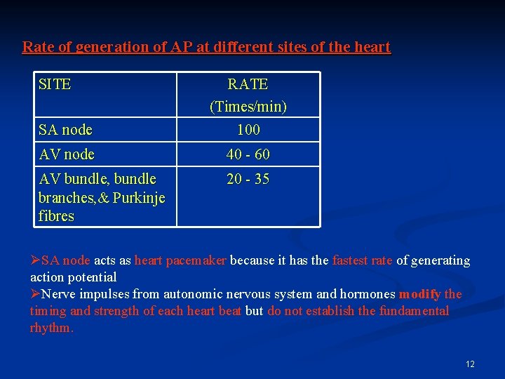Rate of generation of AP at different sites of the heart SITE SA node