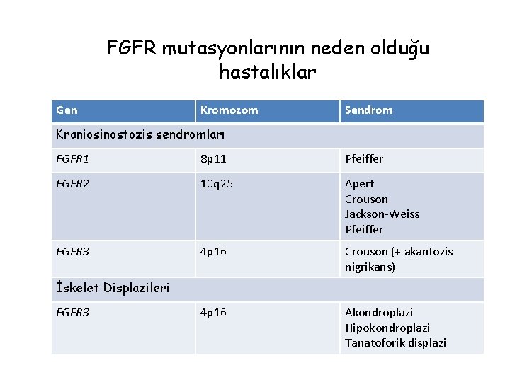 FGFR mutasyonlarının neden olduğu hastalıklar Gen Kromozom Sendrom Kraniosinostozis sendromları FGFR 1 8 p