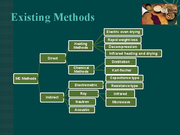 Existing Methods Electric oven drying Rapid weight-loss Heating Methods Decompression Infrared heating and drying