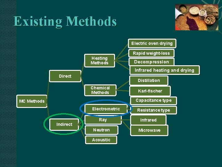 Existing Methods Electric oven drying Rapid weight-loss Heating Methods Decompression Infrared heating and drying