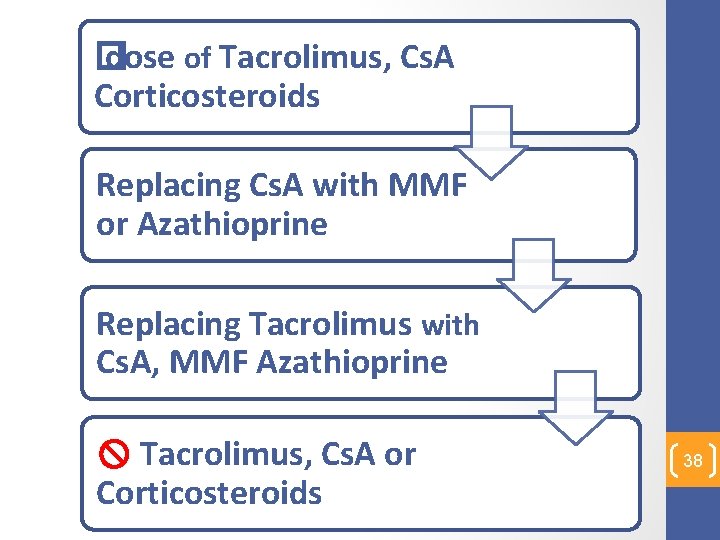 � dose of Tacrolimus, Cs. A Corticosteroids Replacing Cs. A with MMF or Azathioprine