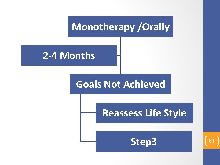 Monotherapy /Orally 2 -4 Months Goals Not Achieved Reassess Life Style Step 3 51