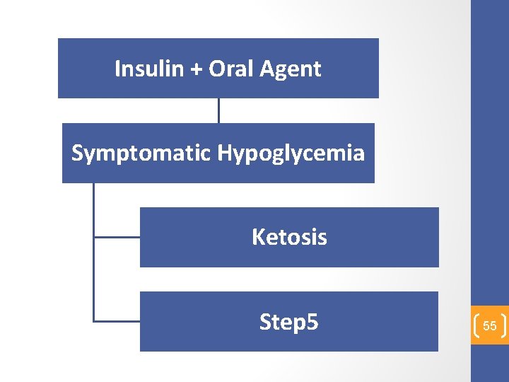 Insulin + Oral Agent Symptomatic Hypoglycemia Ketosis Step 5 55 